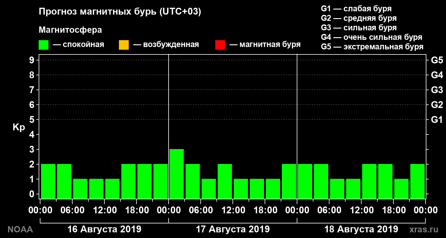 Прогноз геомагнитного индекса Kp на трое суток