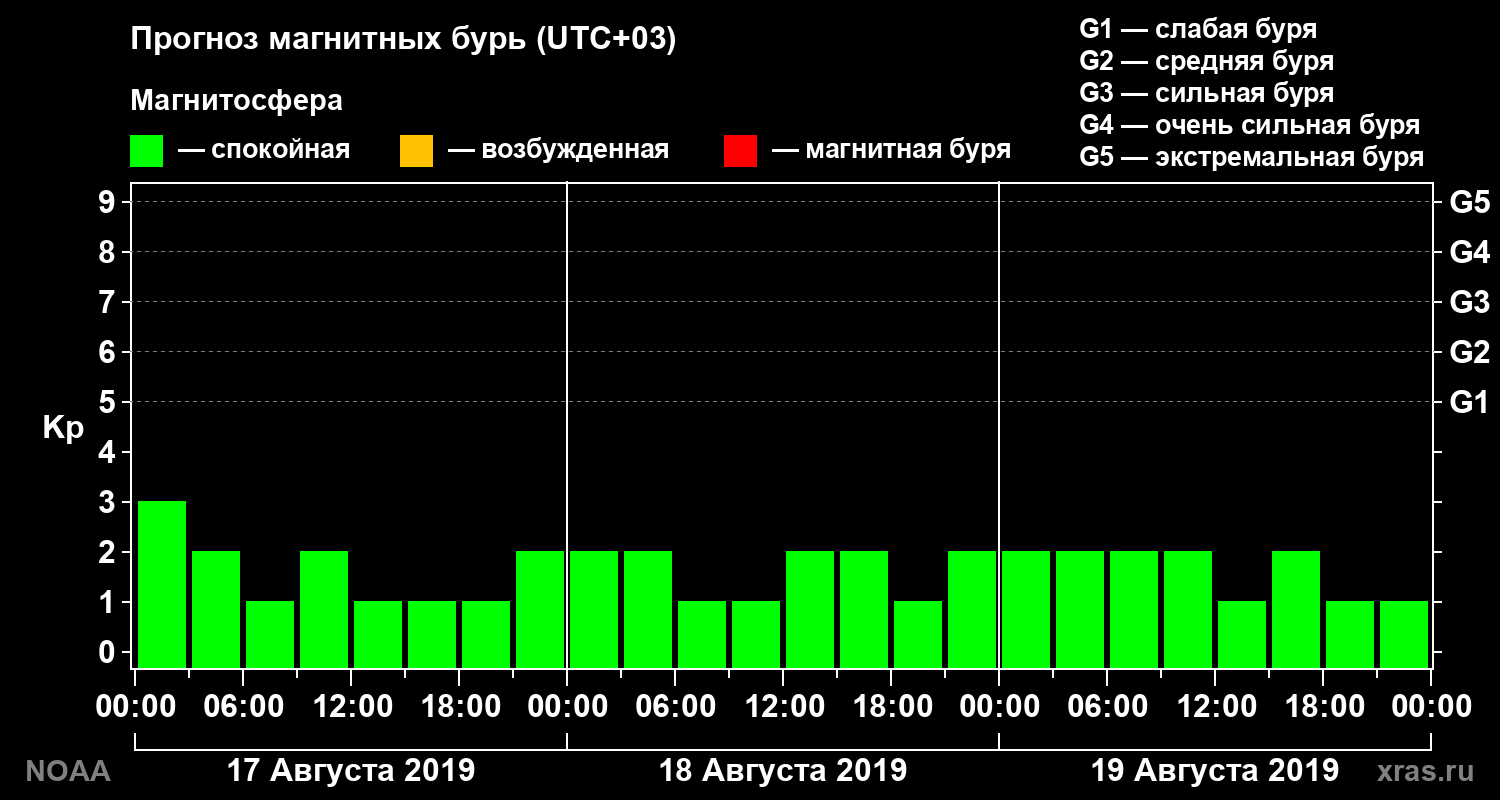 Прогноз геомагнитного индекса Kp на трое суток