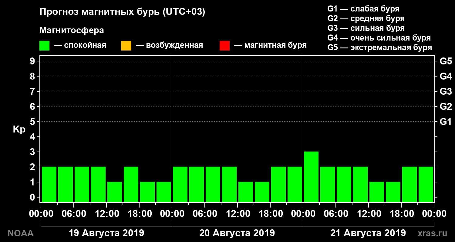Прогноз геомагнитного индекса Kp на трое суток