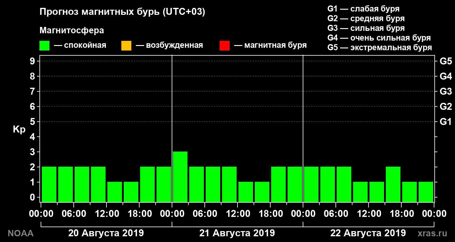Прогноз геомагнитного индекса Kp на трое суток