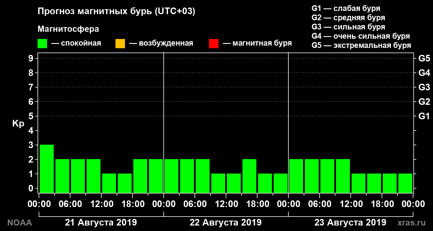 Прогноз геомагнитного индекса Kp на трое суток