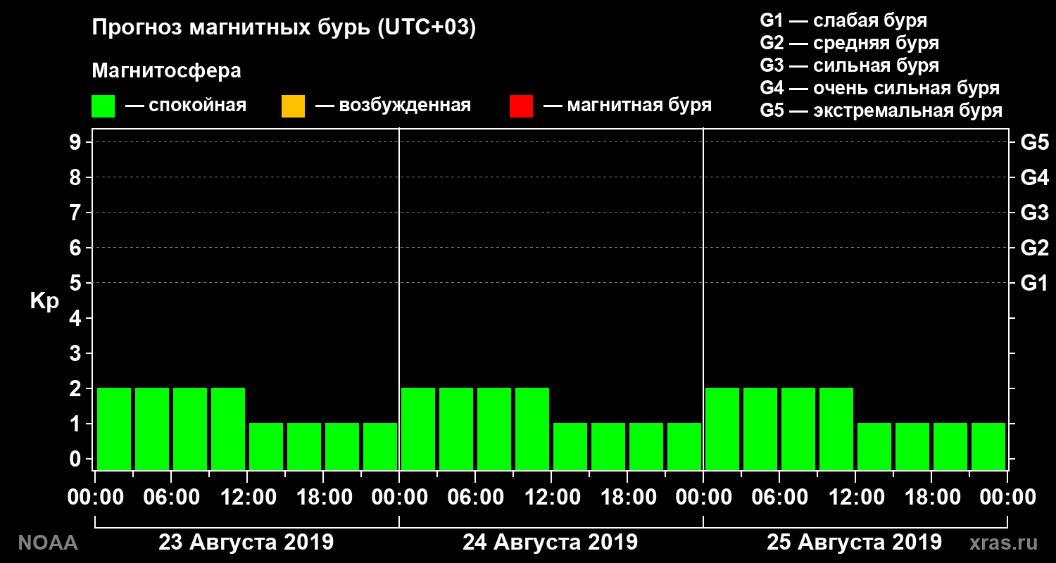 Прогноз геомагнитного индекса Kp на трое суток