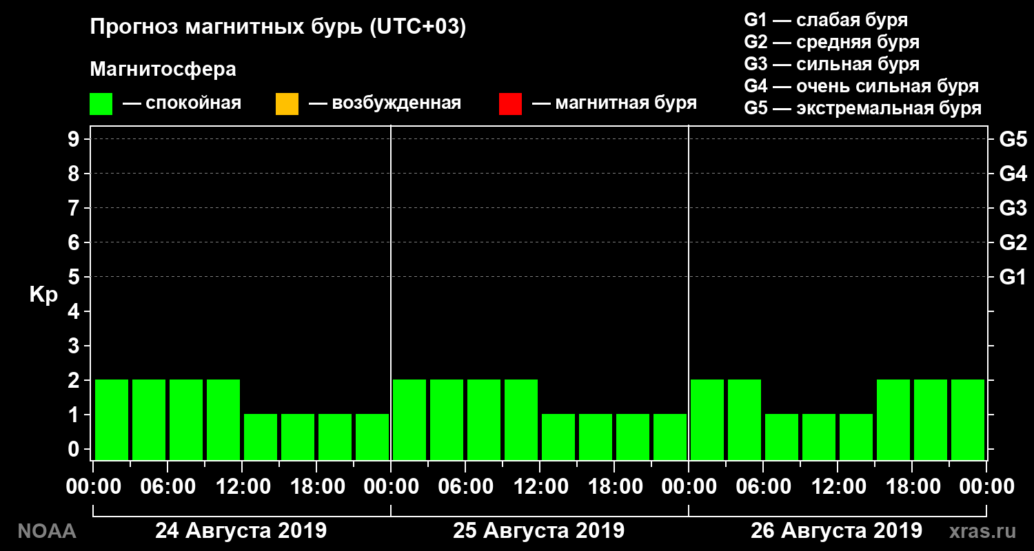 Прогноз геомагнитного индекса Kp на трое суток