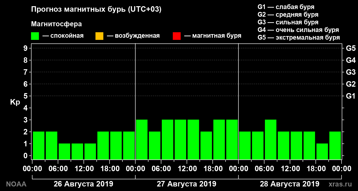 Прогноз геомагнитного индекса Kp на трое суток