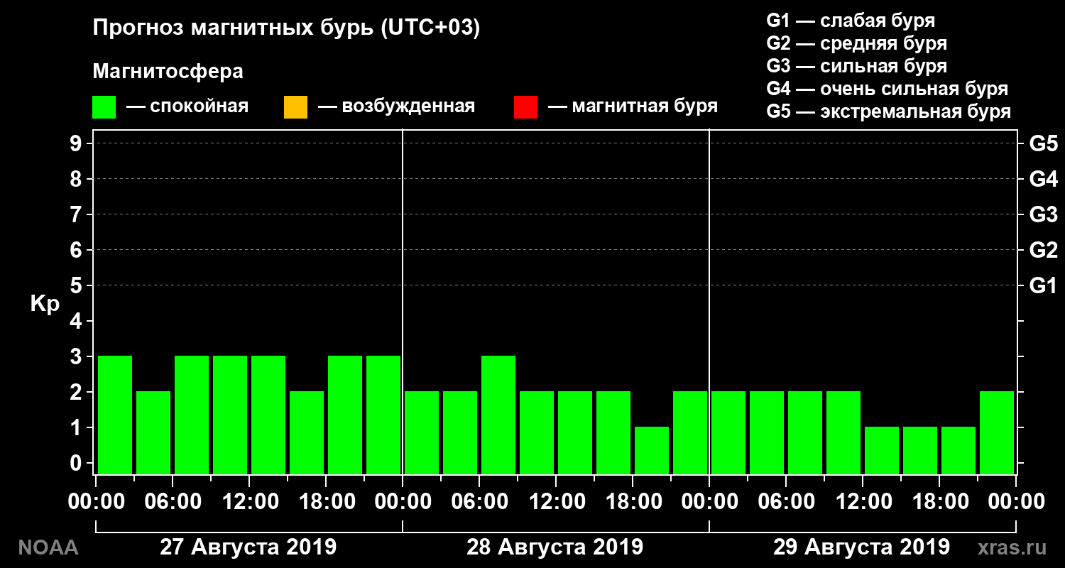 Прогноз геомагнитного индекса Kp на трое суток