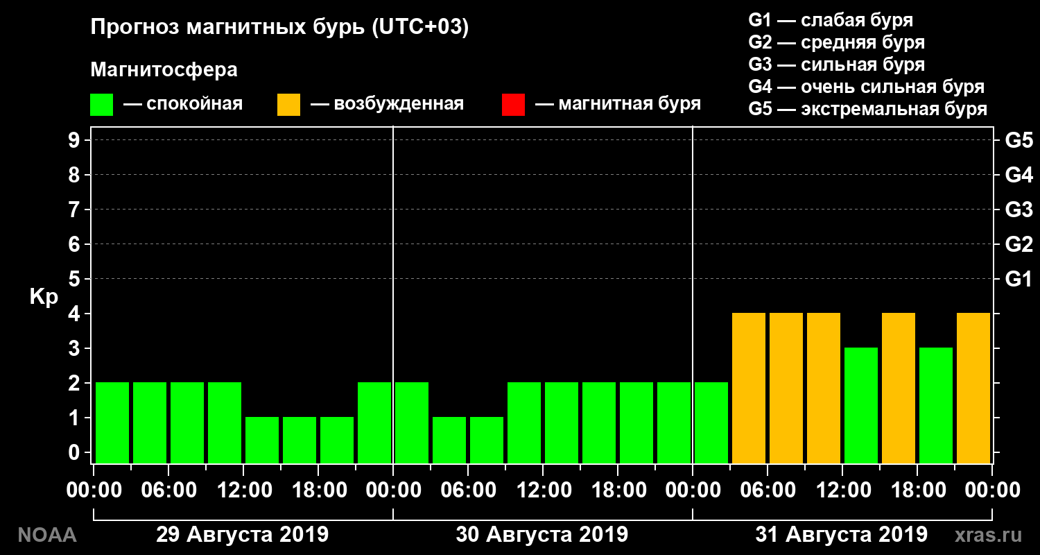Прогноз геомагнитного индекса Kp на трое суток