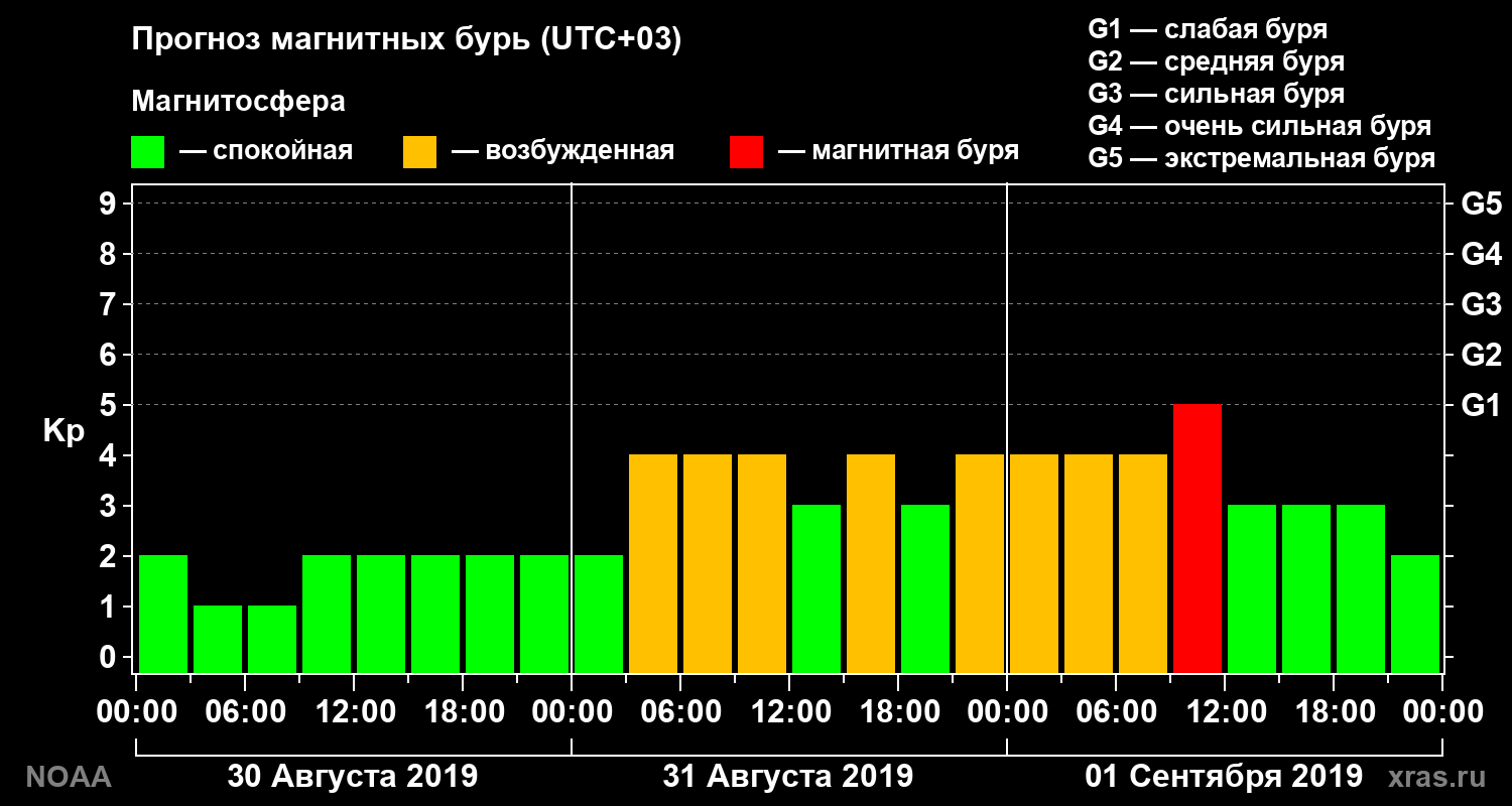 Прогноз геомагнитного индекса Kp на трое суток