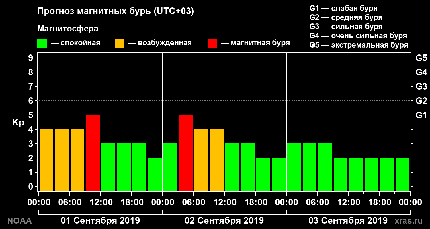 Прогноз геомагнитного индекса Kp на трое суток