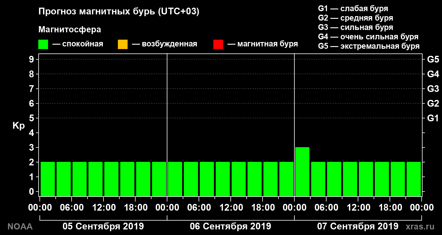 Прогноз геомагнитного индекса Kp на трое суток