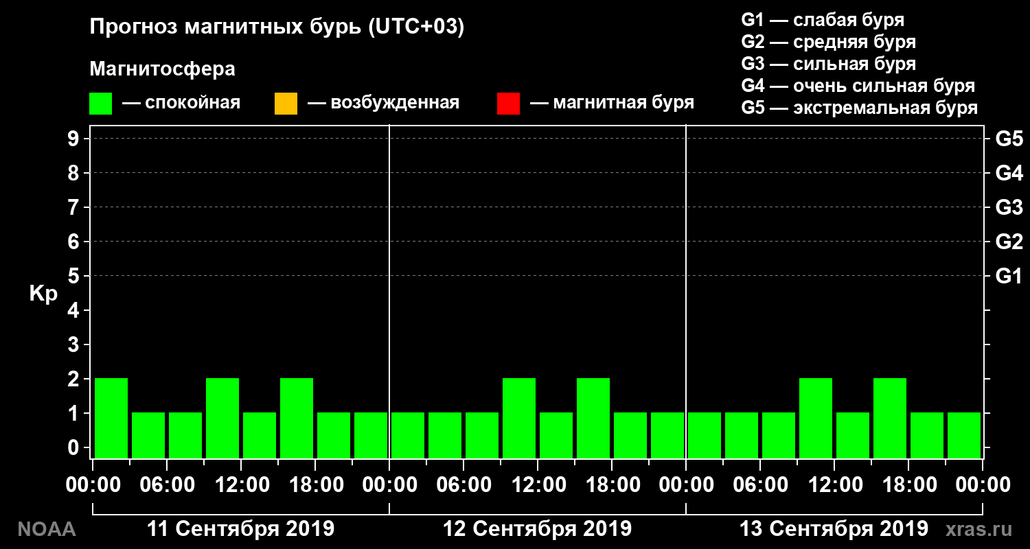 Прогноз геомагнитного индекса Kp на трое суток