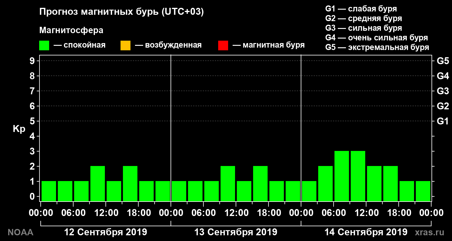 Прогноз геомагнитного индекса Kp на трое суток