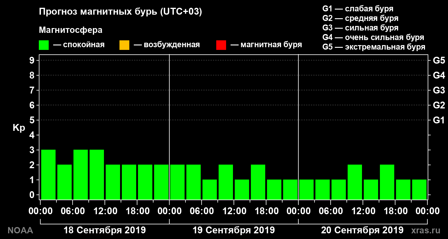 Прогноз геомагнитного индекса Kp на трое суток