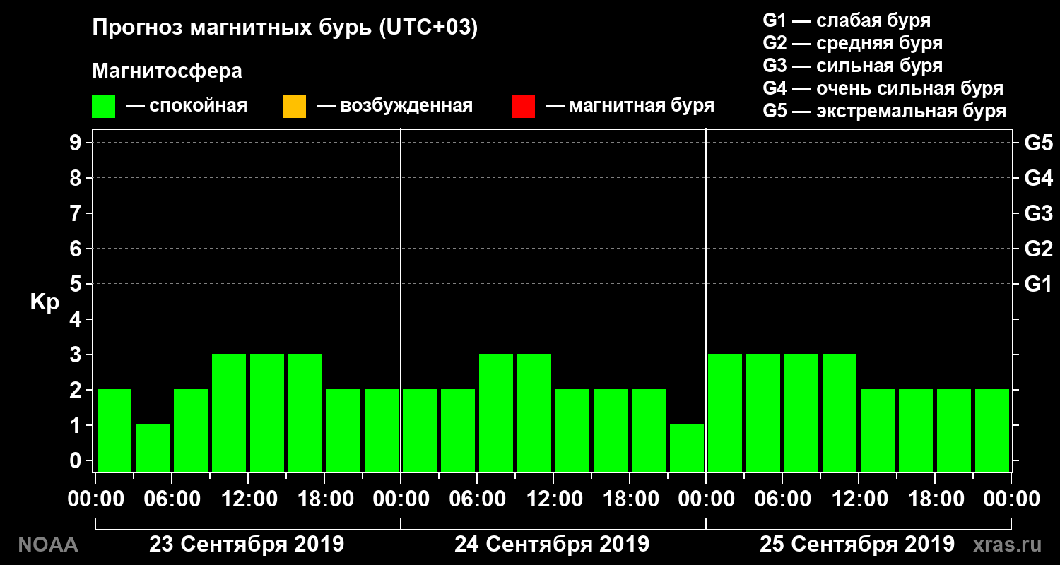 Прогноз геомагнитного индекса Kp на трое суток