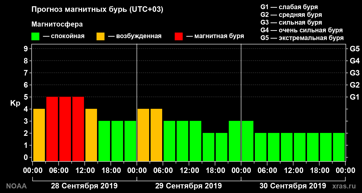 Прогноз геомагнитного индекса Kp на трое суток