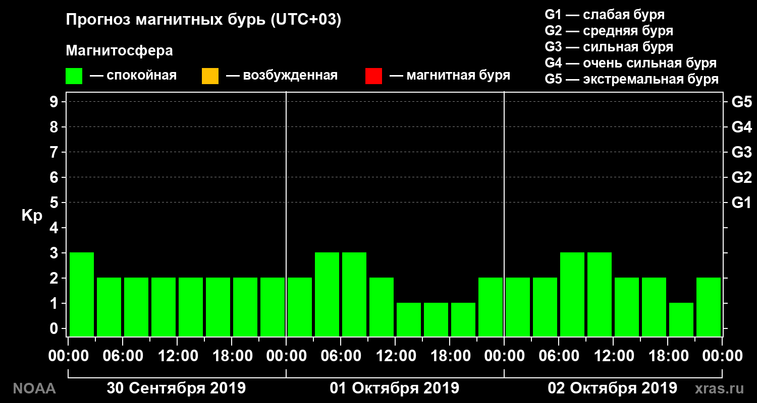 Прогноз геомагнитного индекса Kp на трое суток