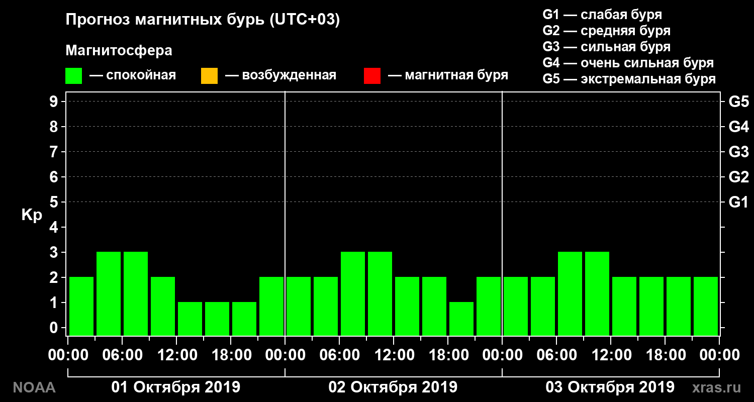 Прогноз геомагнитного индекса Kp на трое суток