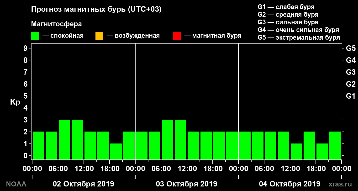 Прогноз геомагнитного индекса Kp на трое суток