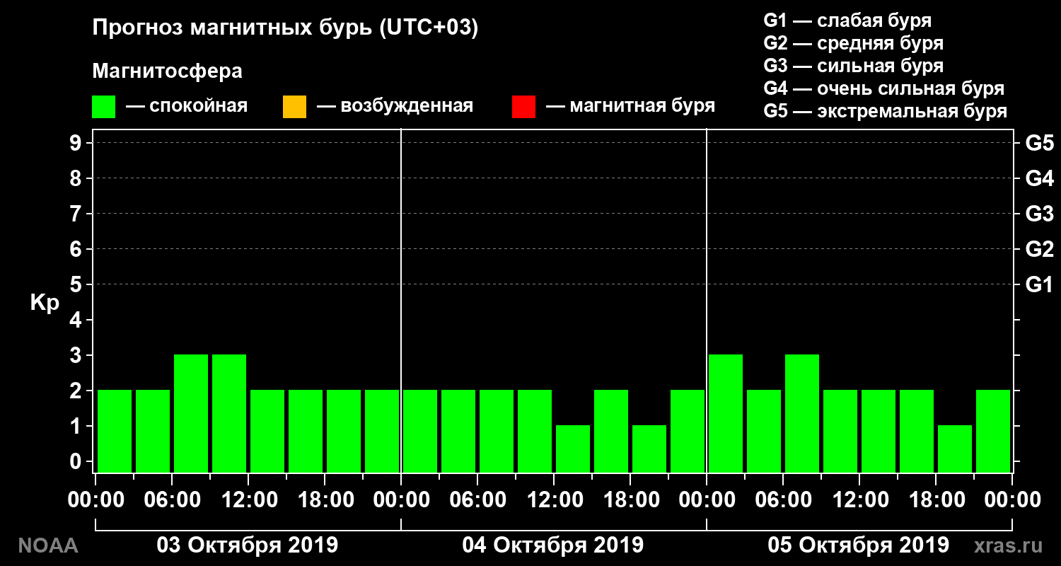 Прогноз геомагнитного индекса Kp на трое суток