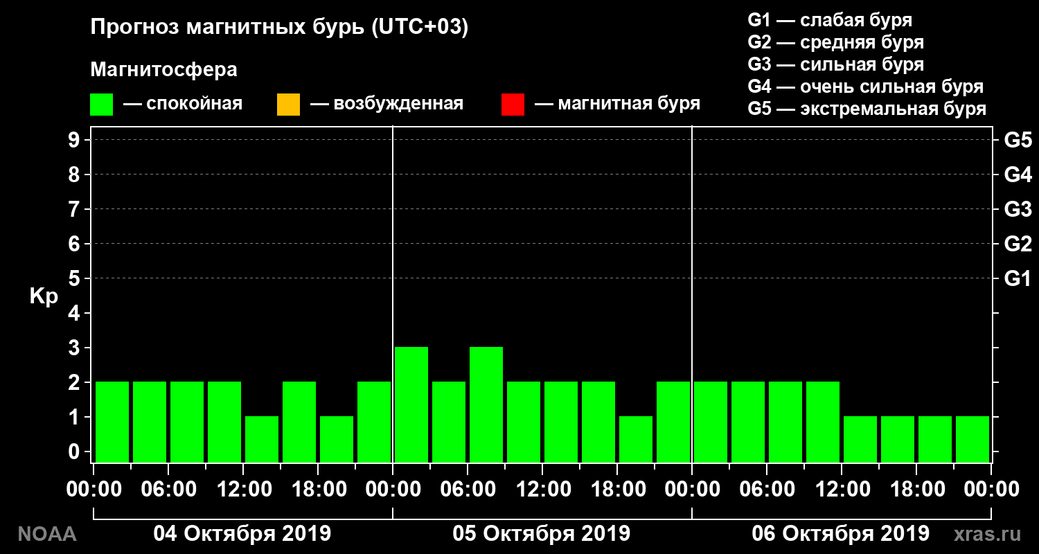 Прогноз геомагнитного индекса Kp на трое суток