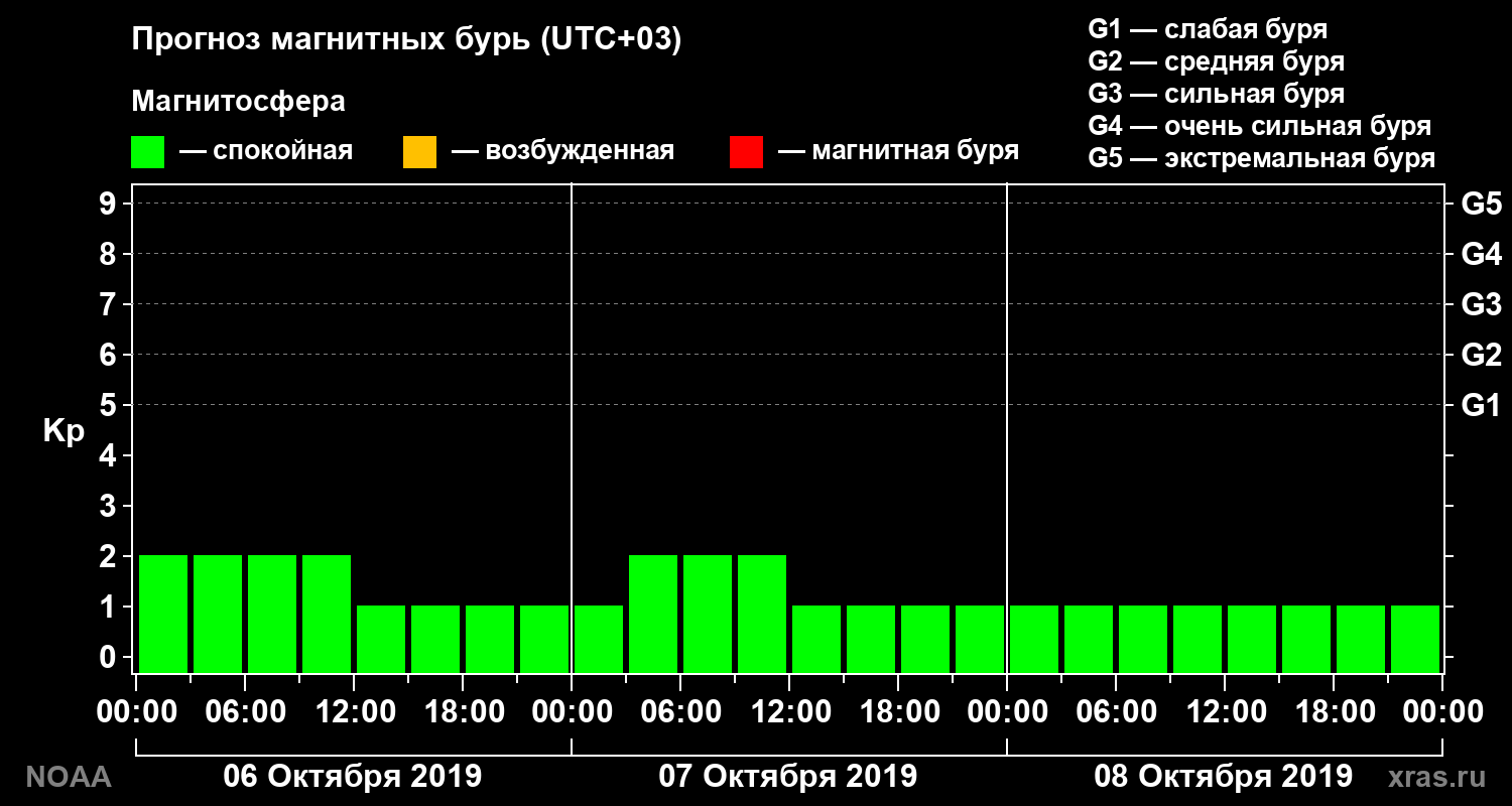 Прогноз геомагнитного индекса Kp на трое суток