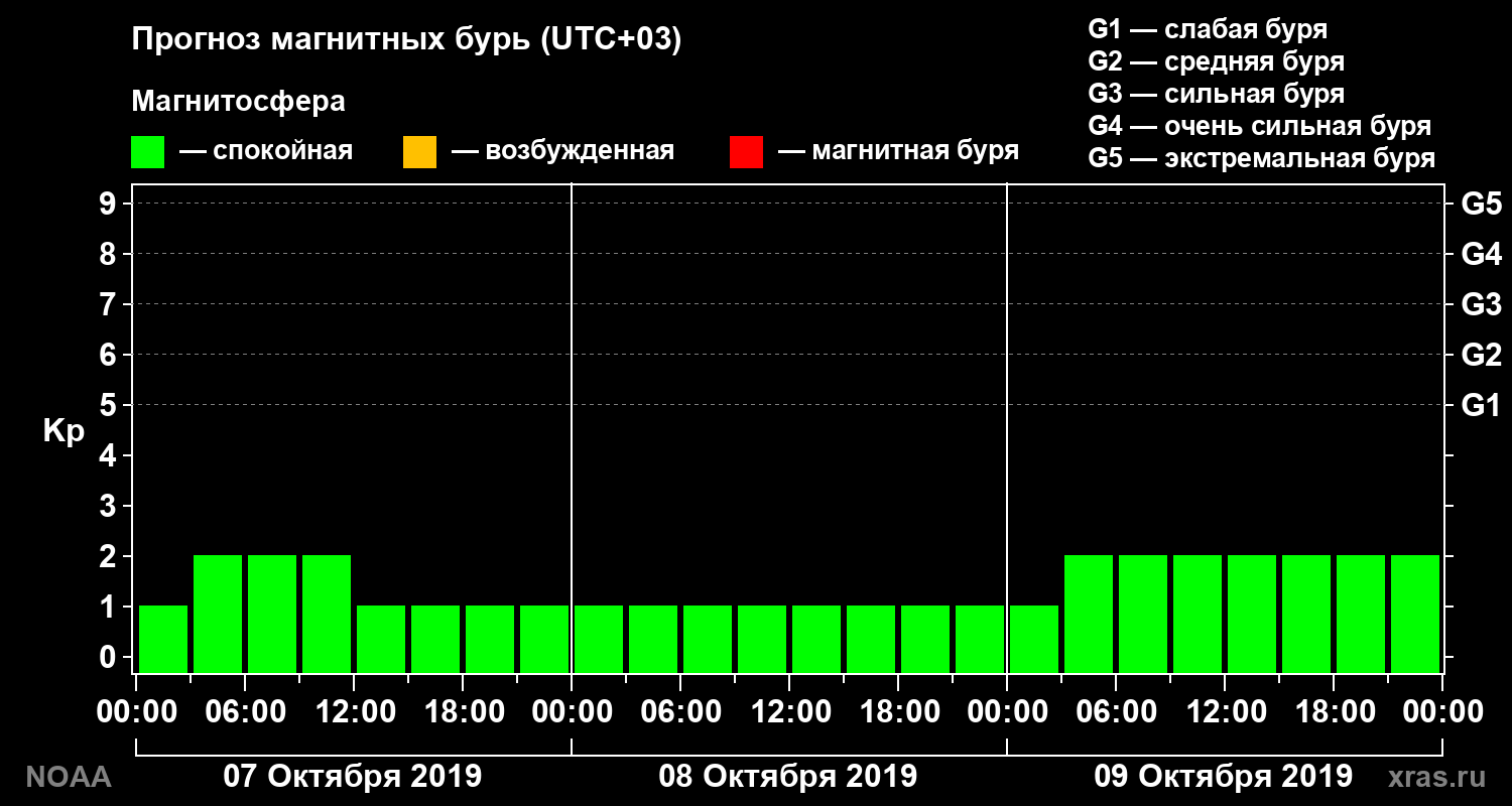 Прогноз геомагнитного индекса Kp на трое суток