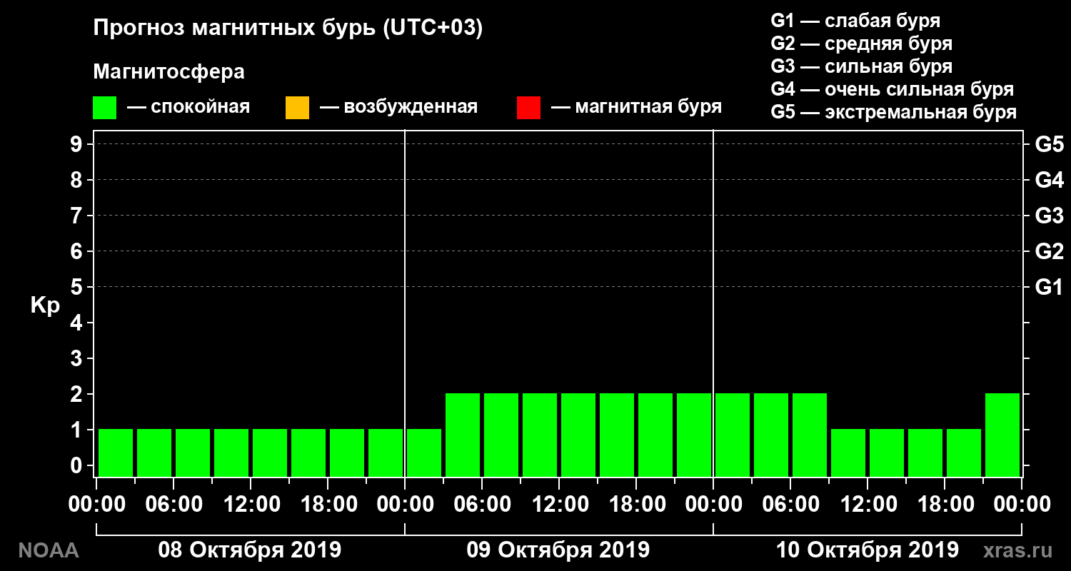 Прогноз геомагнитного индекса Kp на трое суток