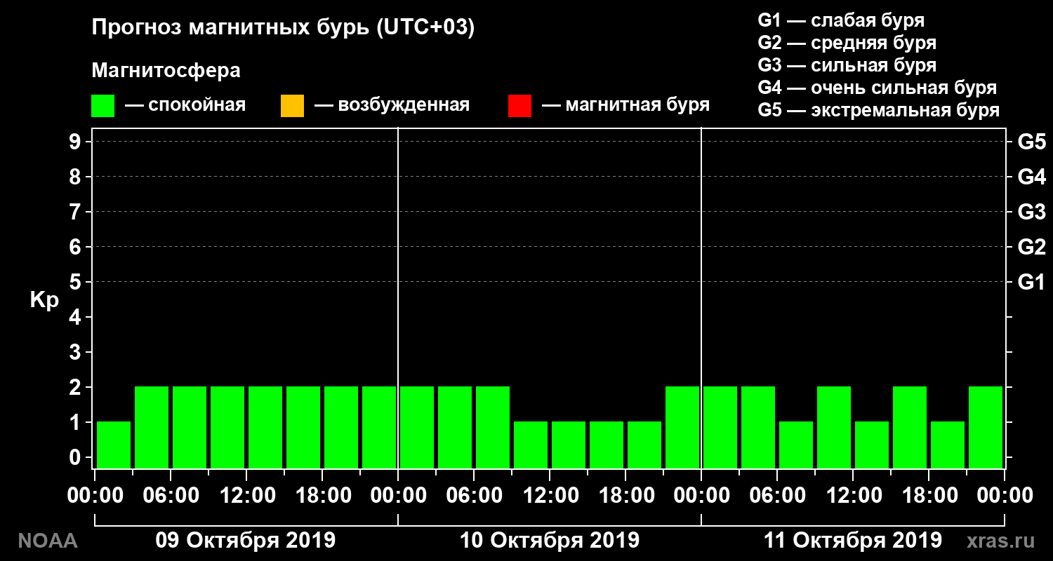 Прогноз геомагнитного индекса Kp на трое суток