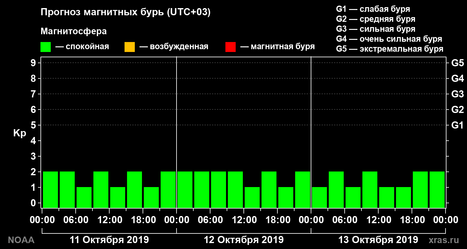 Прогноз геомагнитного индекса Kp на трое суток
