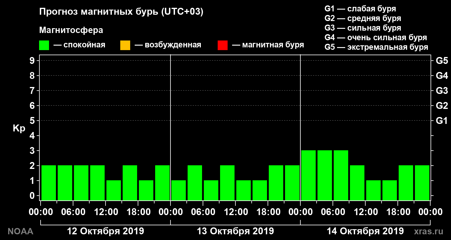 Прогноз геомагнитного индекса Kp на трое суток