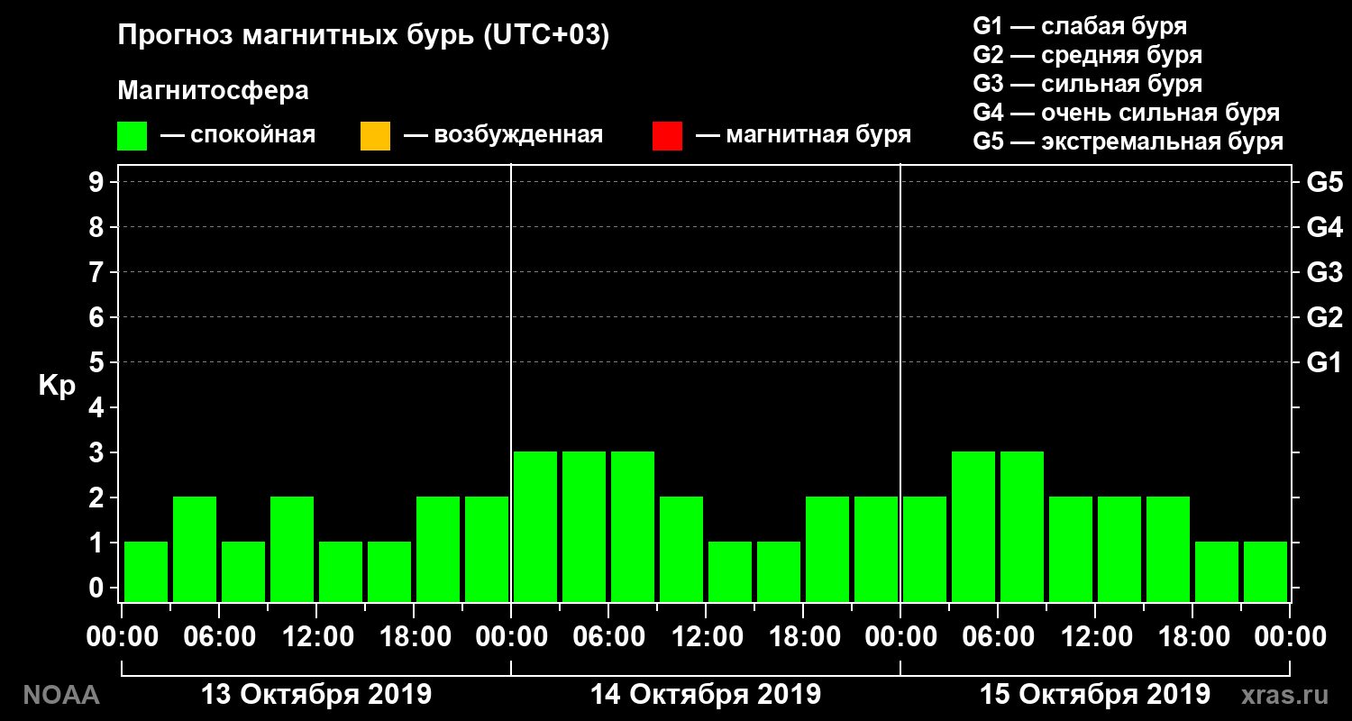 Прогноз геомагнитного индекса Kp на трое суток