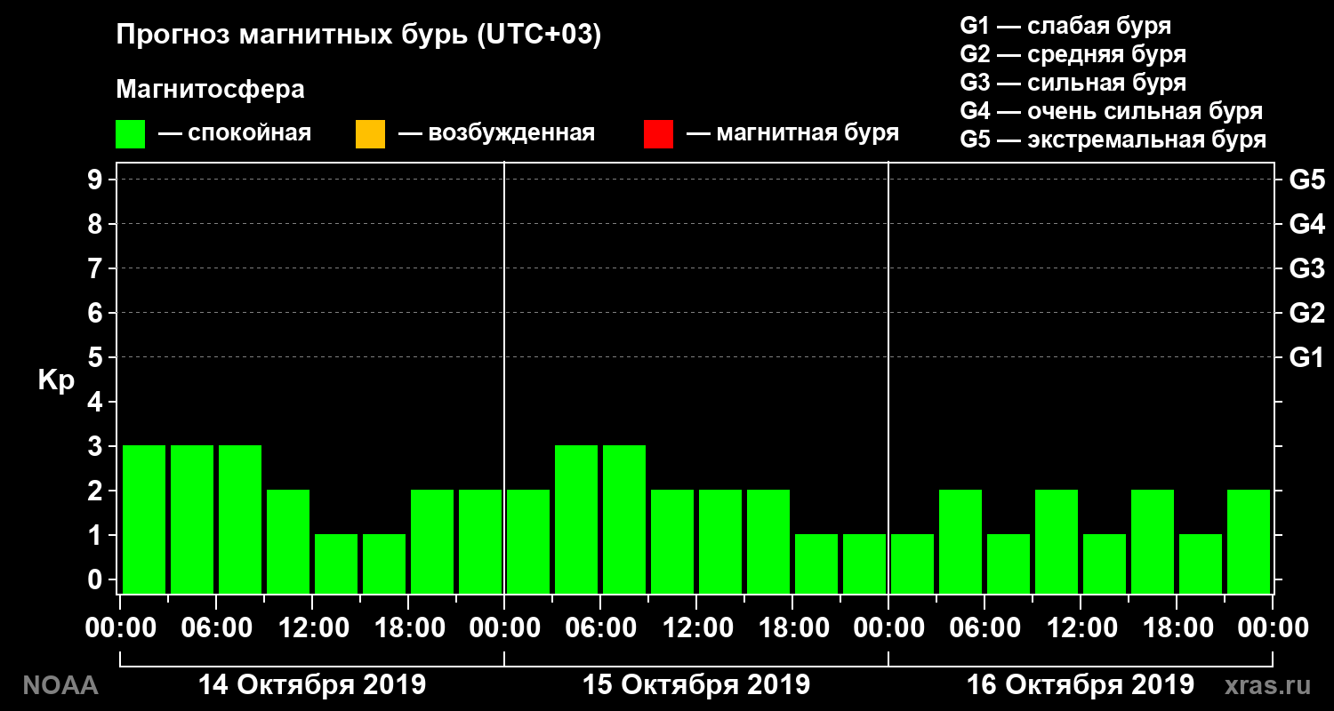 Прогноз геомагнитного индекса Kp на трое суток