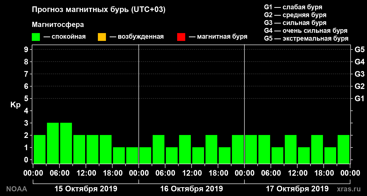 Прогноз геомагнитного индекса Kp на трое суток