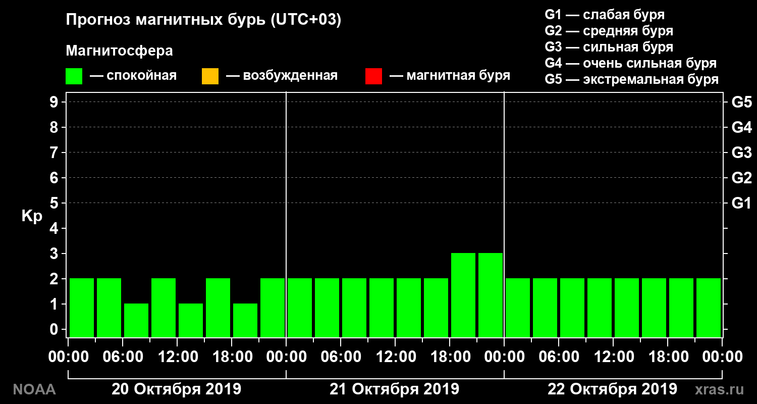 Прогноз геомагнитного индекса Kp на трое суток