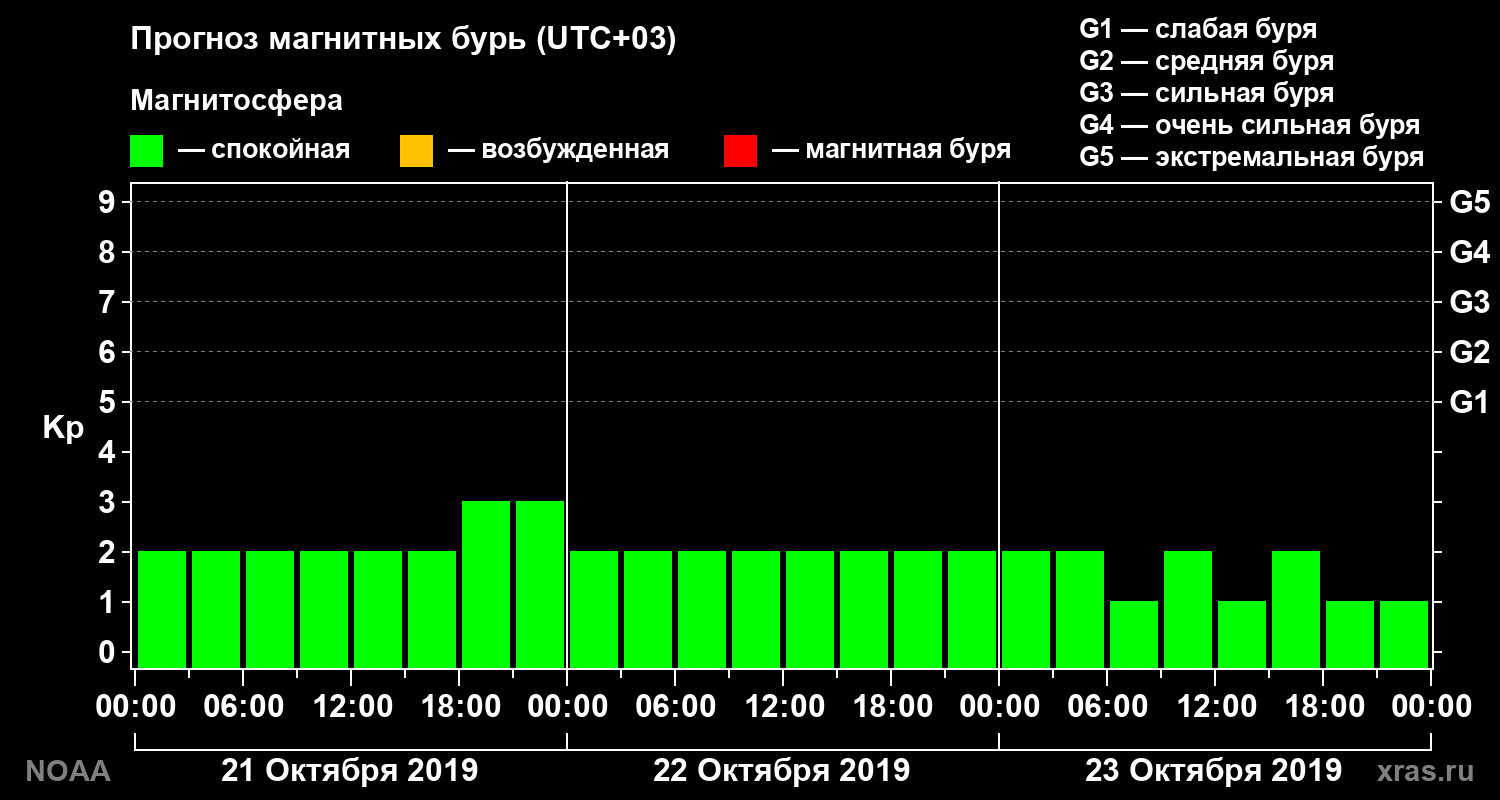 Прогноз геомагнитного индекса Kp на трое суток