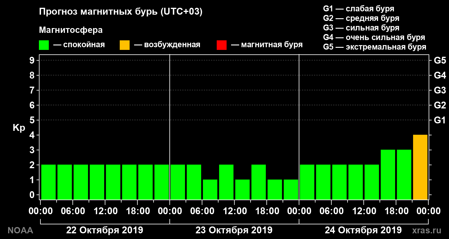 Прогноз геомагнитного индекса Kp на трое суток