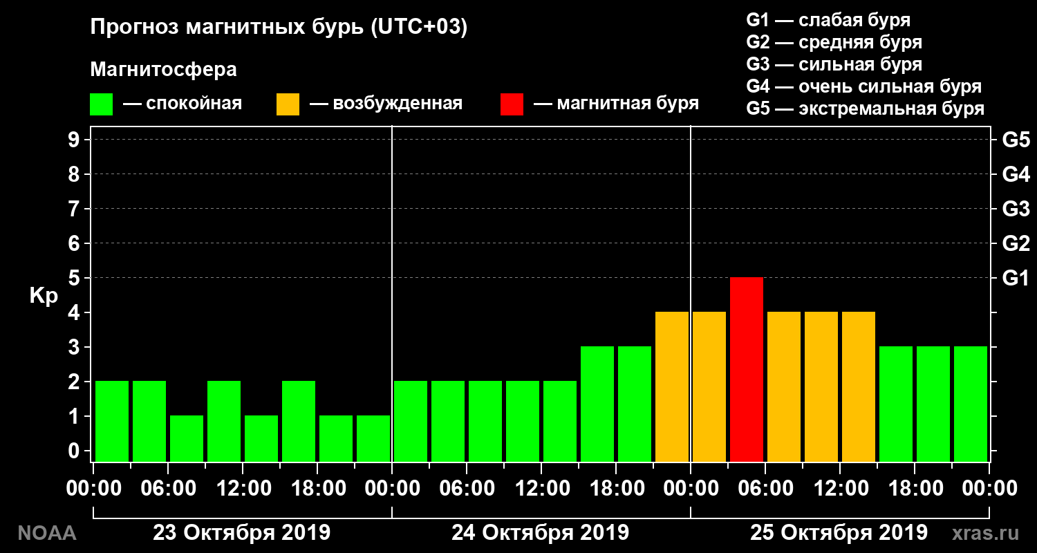 Прогноз геомагнитного индекса Kp на трое суток