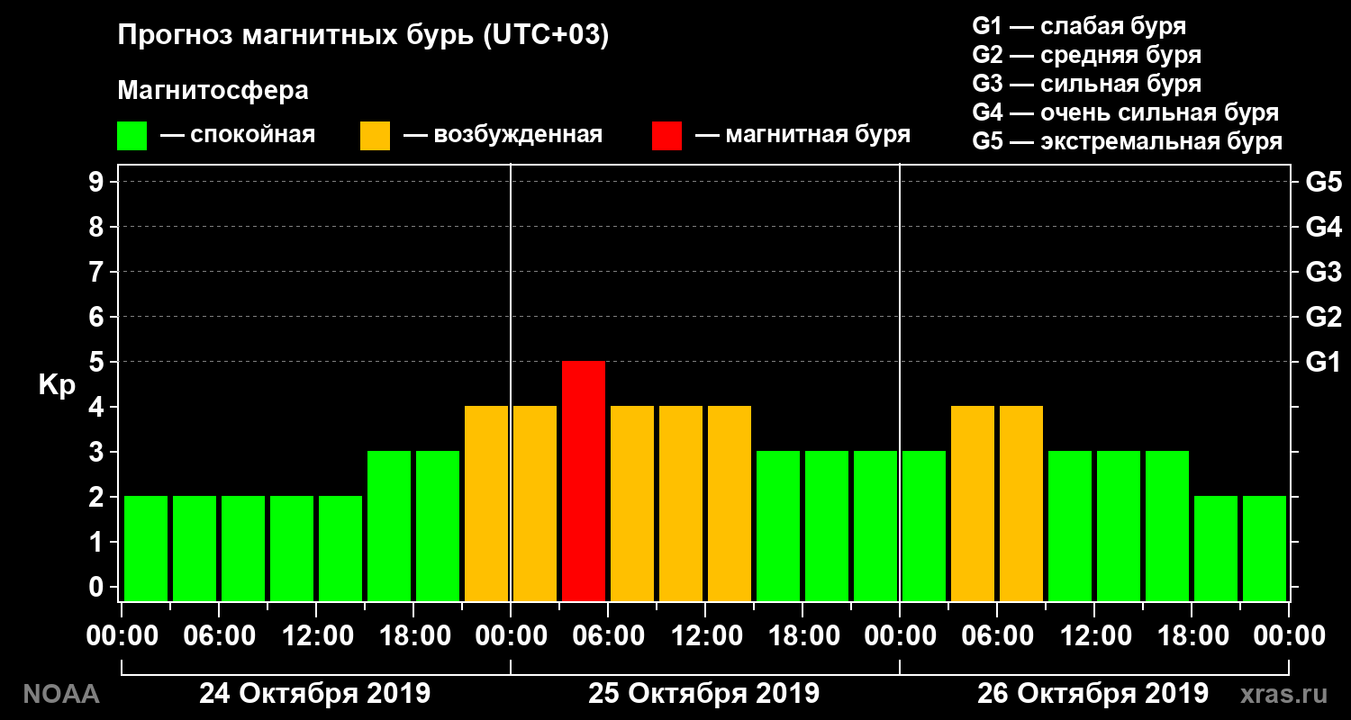 Прогноз геомагнитного индекса Kp на трое суток
