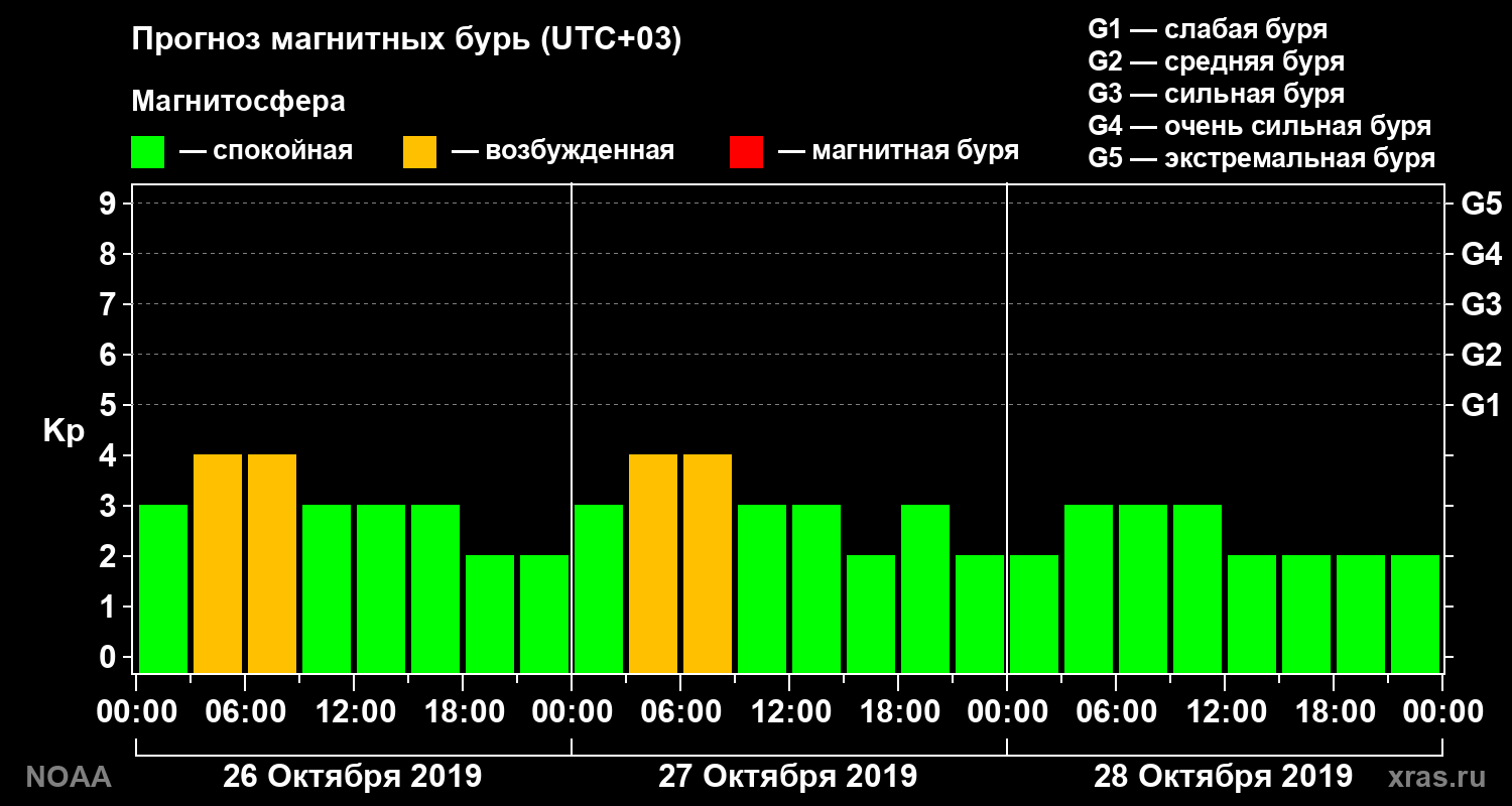 Прогноз геомагнитного индекса Kp на трое суток