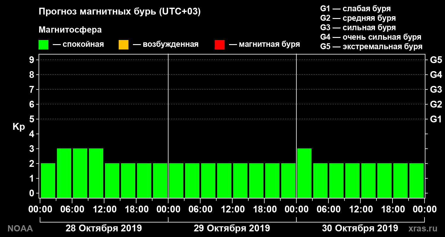 Прогноз геомагнитного индекса Kp на трое суток