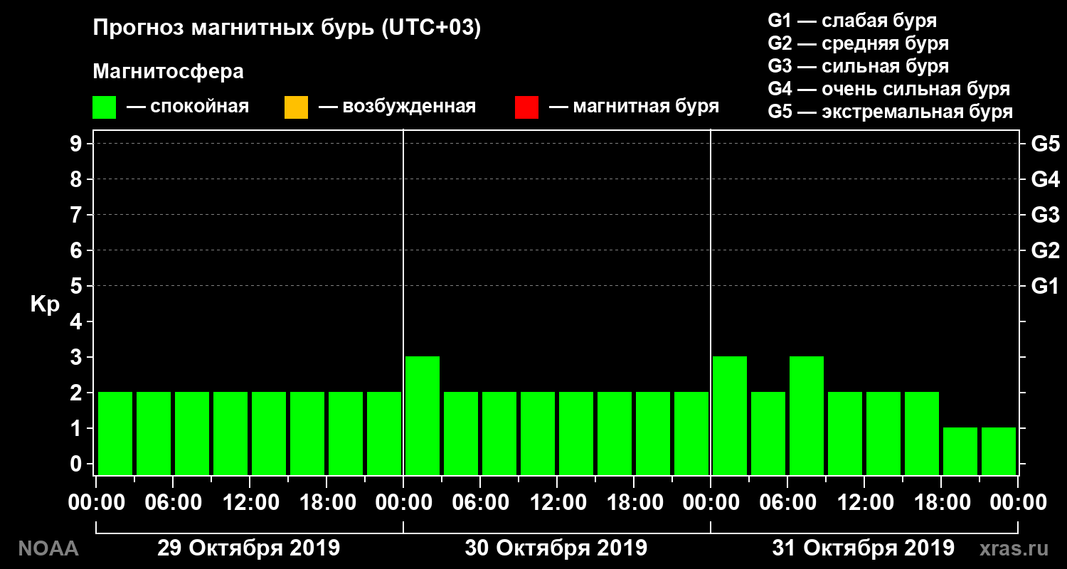 Прогноз геомагнитного индекса Kp на трое суток
