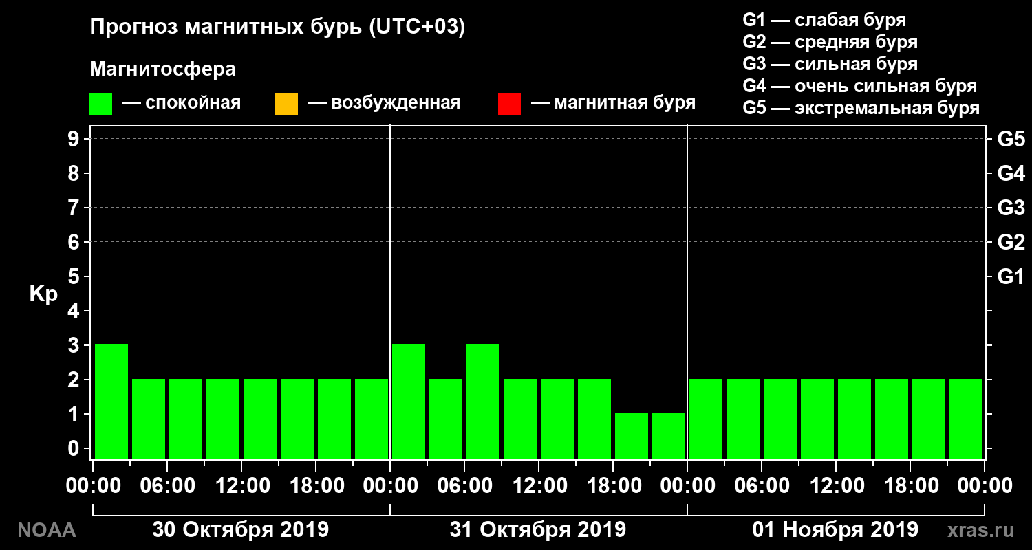 Прогноз геомагнитного индекса Kp на трое суток