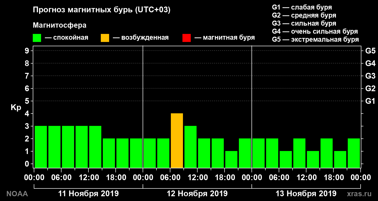 Прогноз геомагнитного индекса Kp на трое суток
