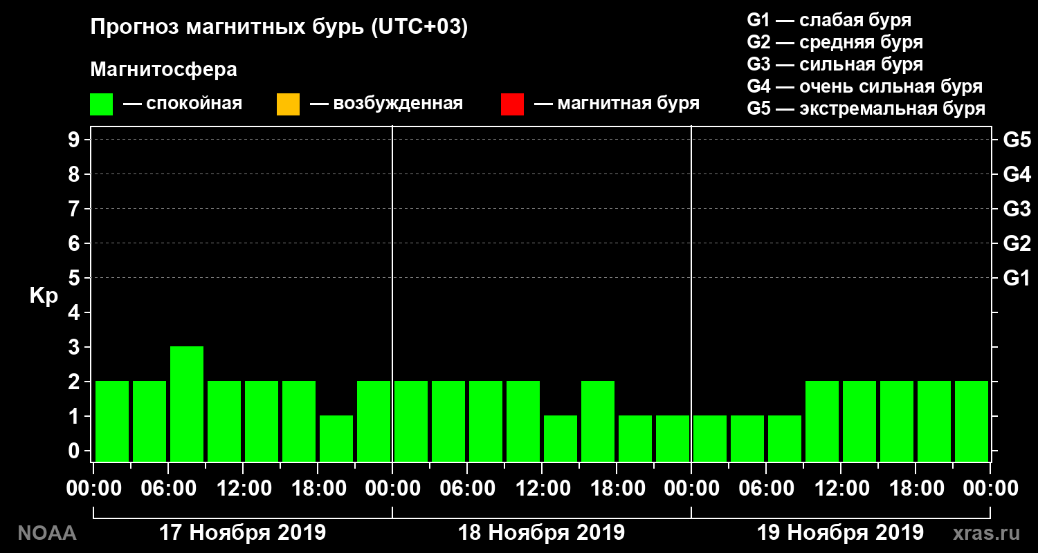 Прогноз геомагнитного индекса Kp на трое суток
