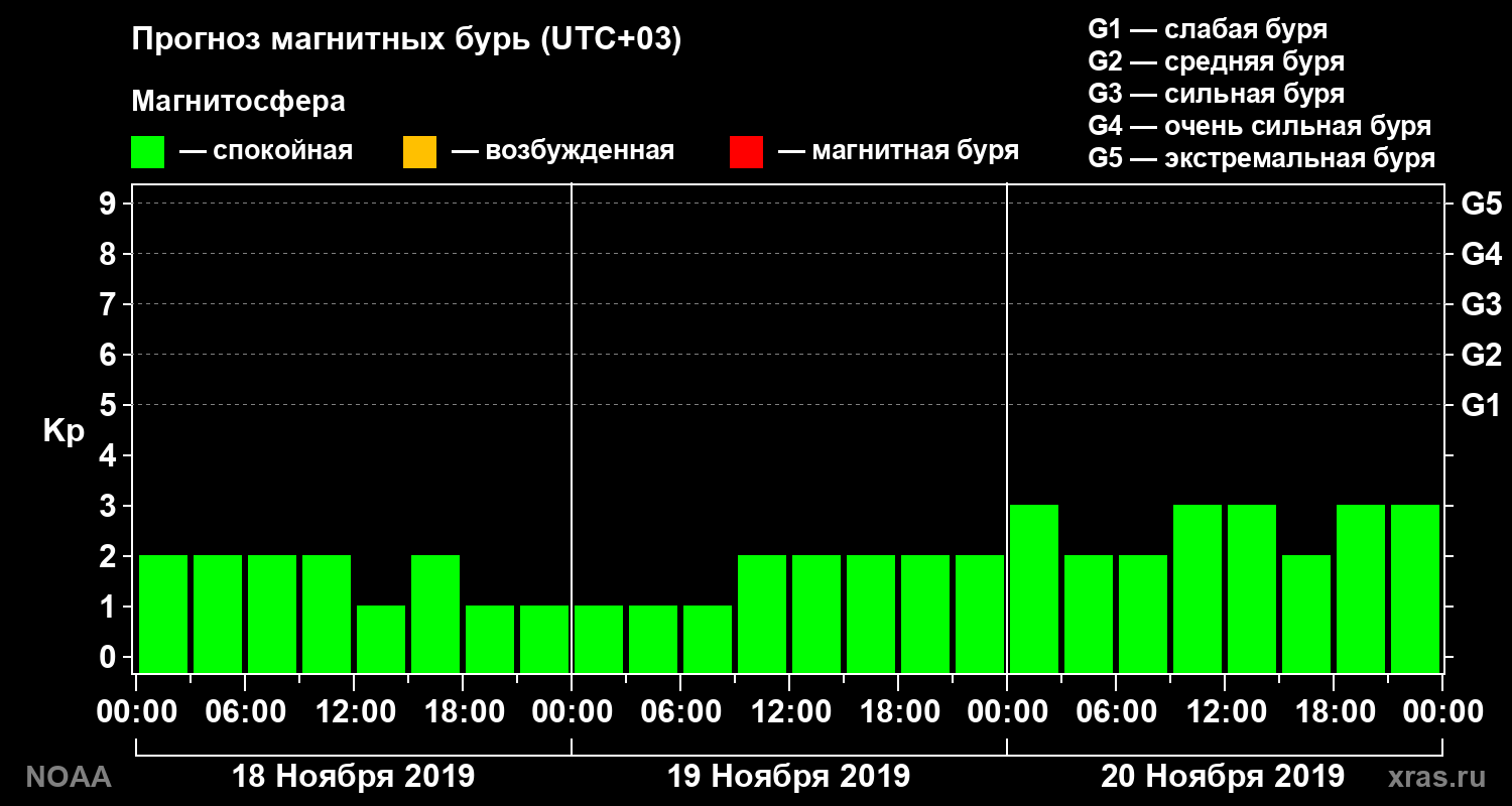 Прогноз геомагнитного индекса Kp на трое суток