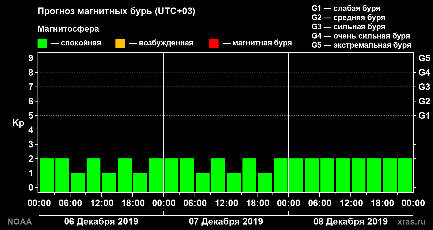 Прогноз геомагнитного индекса Kp на трое суток