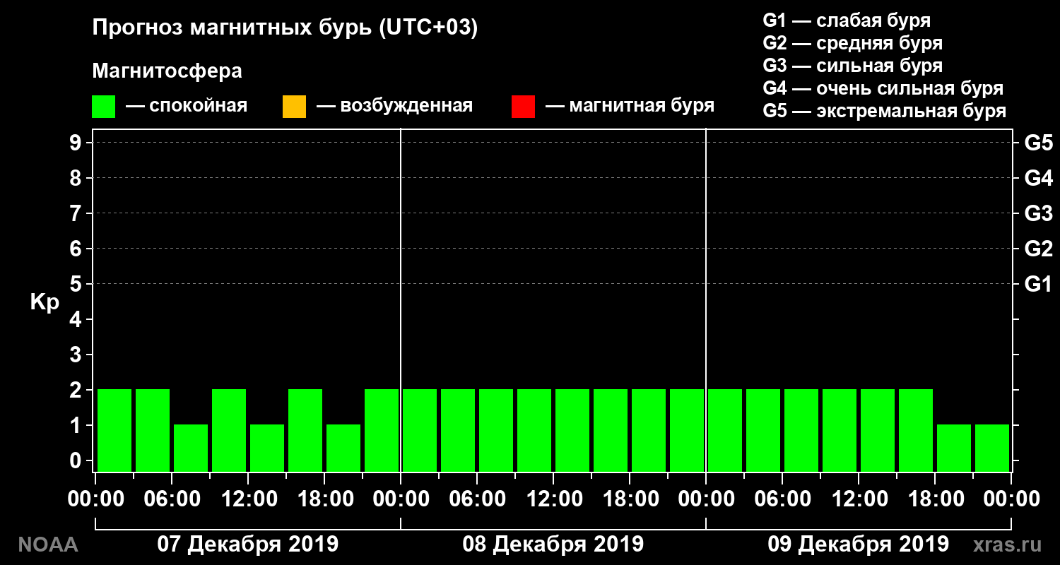 Прогноз геомагнитного индекса Kp на трое суток