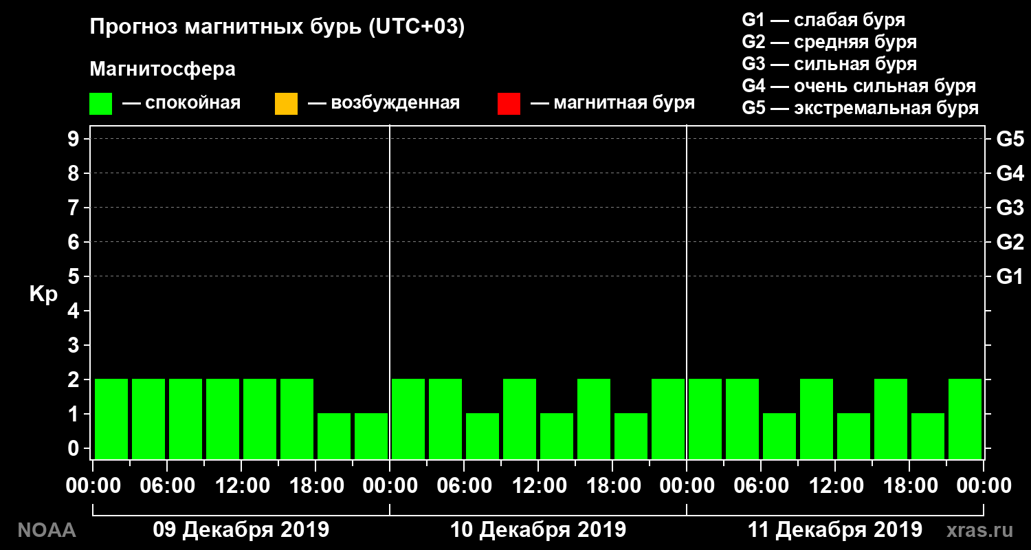Прогноз геомагнитного индекса Kp на трое суток