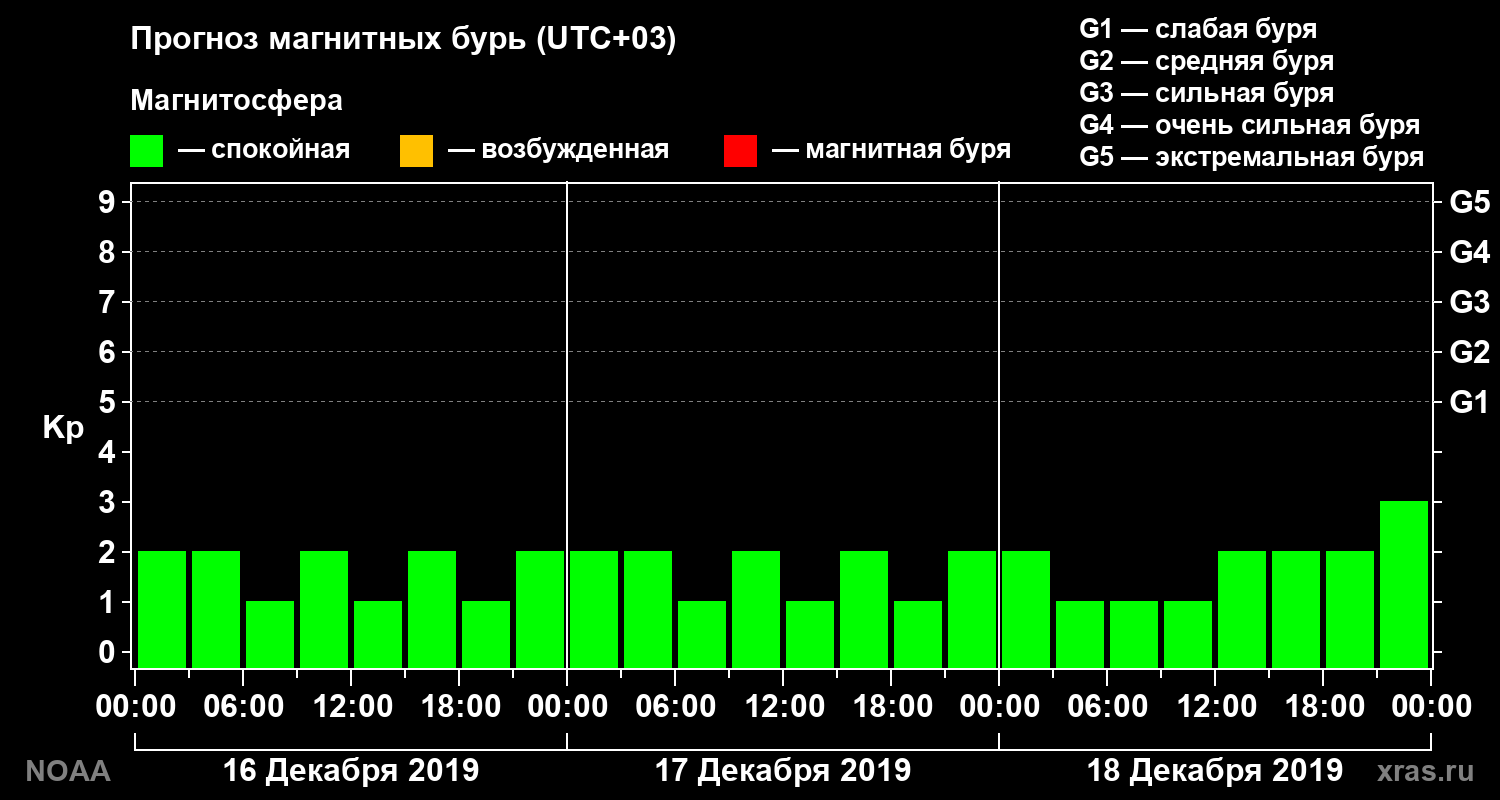 Прогноз геомагнитного индекса Kp на трое суток