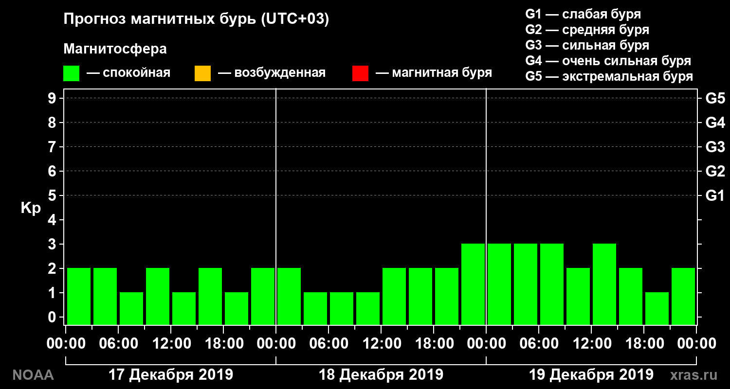 Прогноз геомагнитного индекса Kp на трое суток