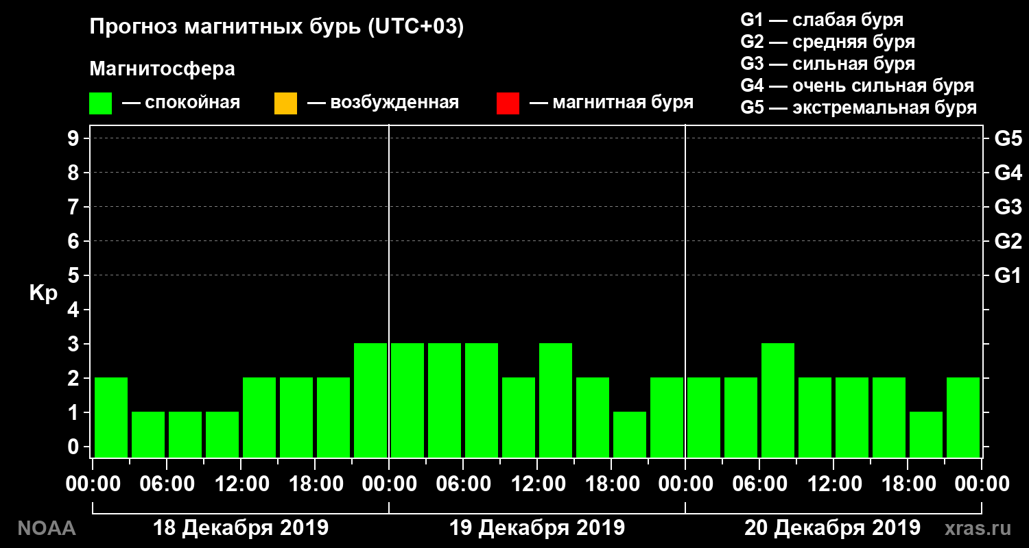 Прогноз геомагнитного индекса Kp на трое суток